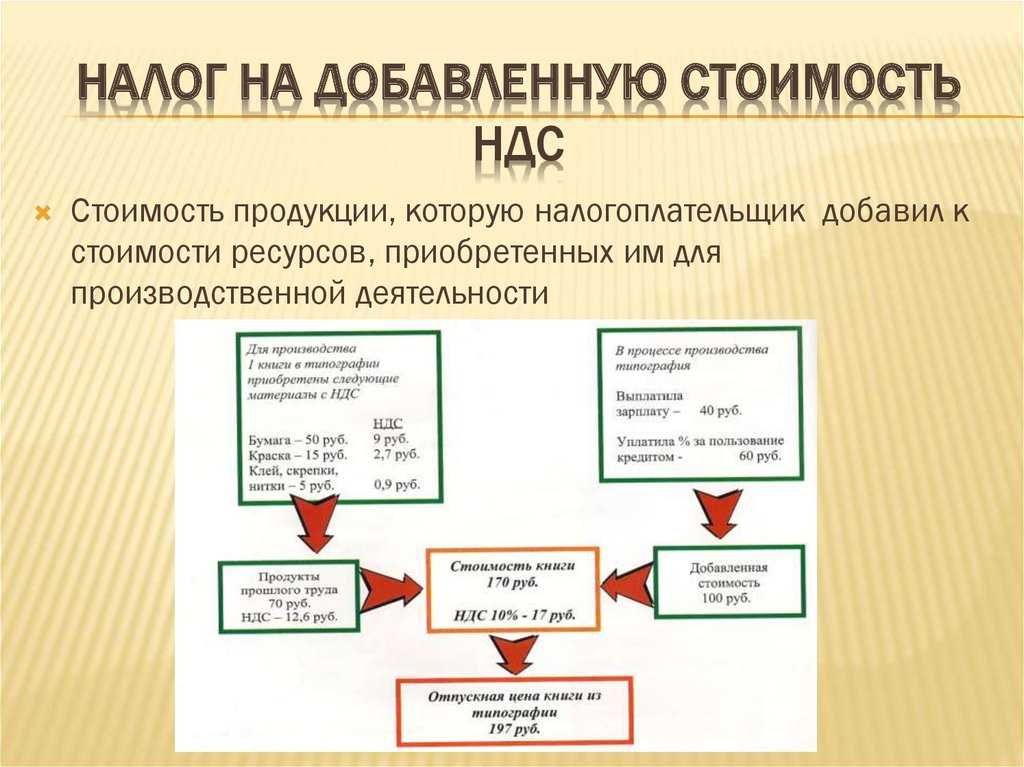 Схема уплаты ндс