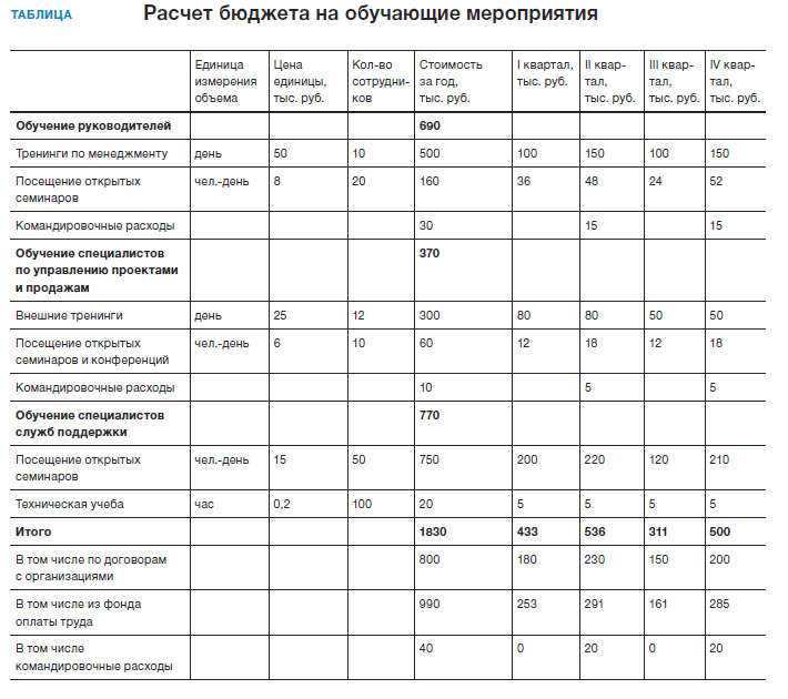 Компенсация стоимости обучения сотруднику бюджетного учреждения в 2022 году