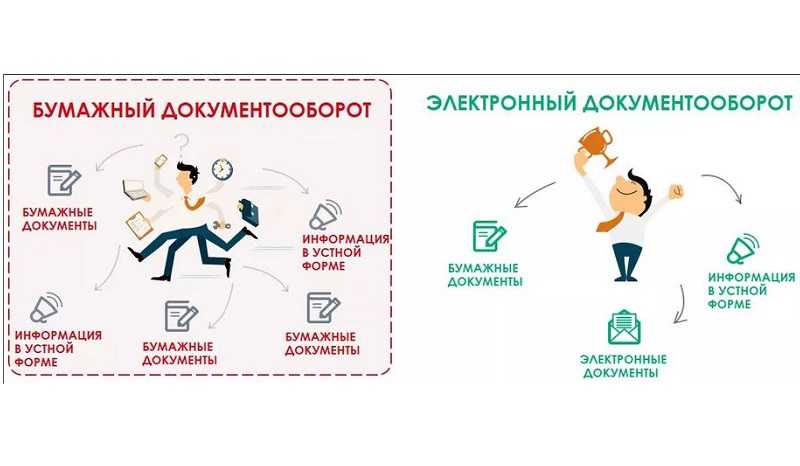 Что такое электронный документооборот (эдо) и в чем его преимущества