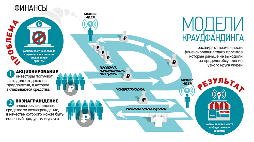 Краудфандинг как источник финансирования бизнес проектов относится к