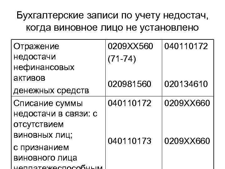Недостача при инвентаризации: проводки в 2022 году. образец объяснительной о недостаче при инвентаризации