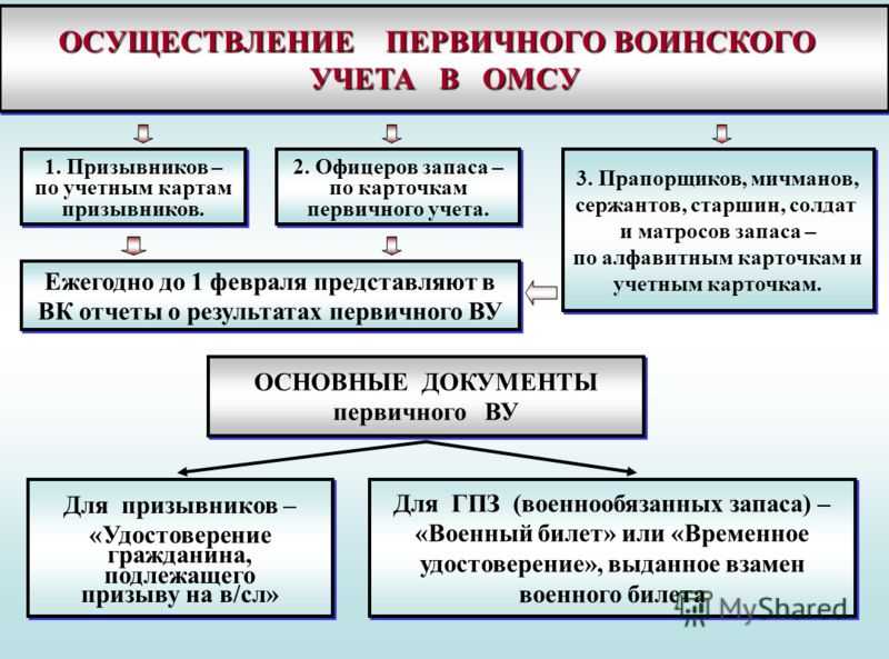 Функциональные обязанности специалиста военно учетного стола