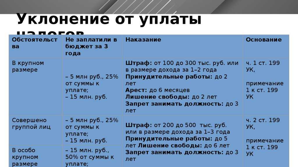 Ответственность за неуплату налогов. неуплата налогов: наказание в виде штрафов и пени :: businessman.ru