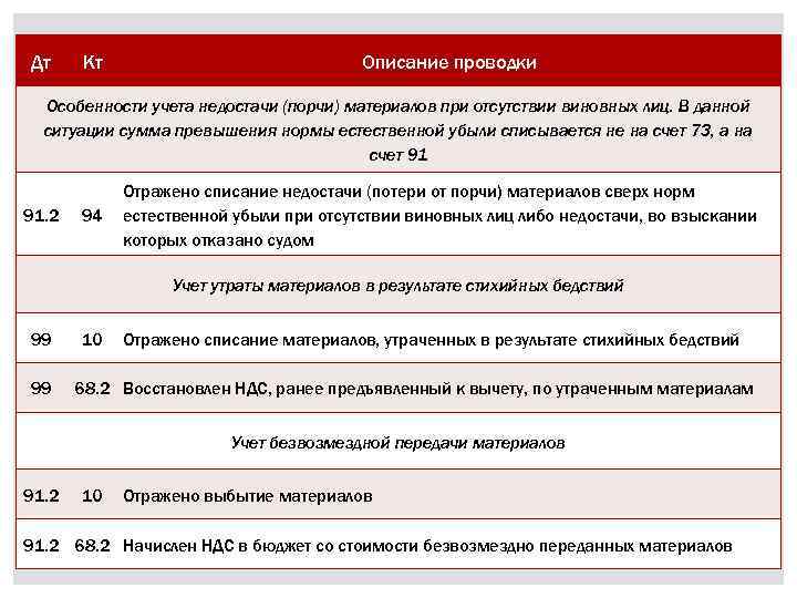 Образец приказа списание недостачи при отсутствии виновных лиц образец