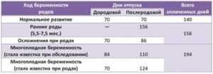 Сколько длится отпуск по родам. Многоплодная беременность декретный отпуск. Продолжительно отпуска по беременности и родам. Продолжительность дородового и послеродового отпуска составляет. Дородоывй и послеродоовй отпумк..