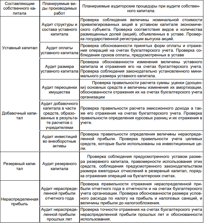Правила проверки учета. План аудиторской проверки резервного капитала. Аудит учет резервного капитала. Этапы проведения аудита собственного капитала. Программа аудита добавочного капитала.
