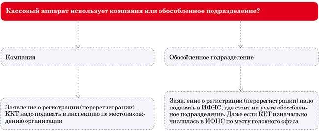 В какой срок подразделения. Обособленное подразделение организации это пример. Обособленные подразделения примеры. Отчетность филиала и обособленного подразделения. Примеры организаций с обособленными подразделениями.