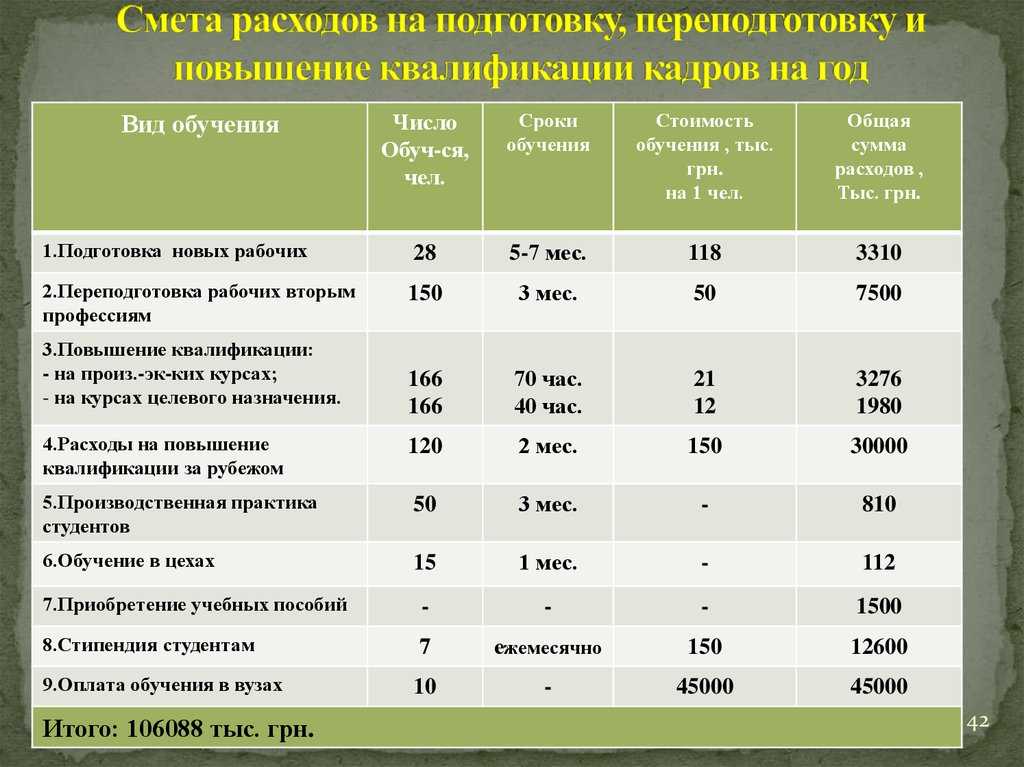 Обучение сотрудников: оформление и отражение в учете
