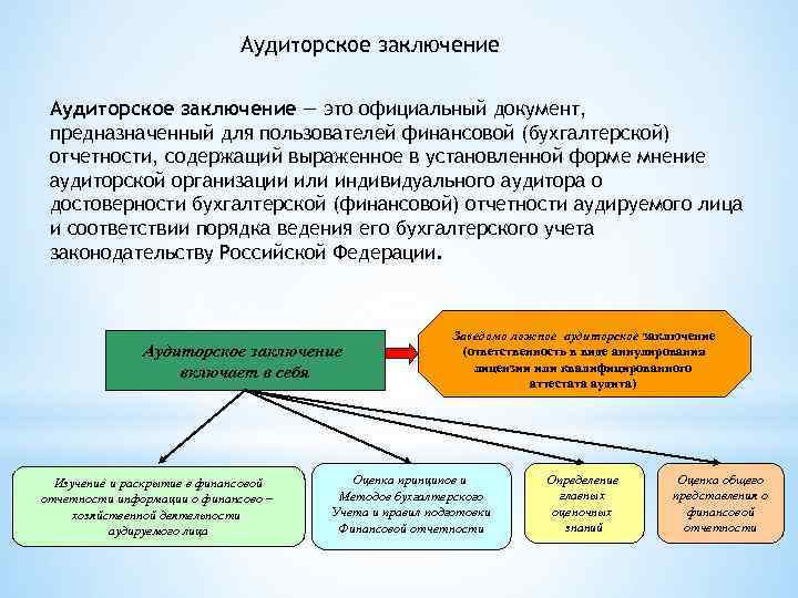 Формирование аудиторского заключения. Аудиторское заключение по бухгалтерской отчетности. Аудит финансовой отчетности. Аудиторское заключение по финансовой бухгалтерской отчетности. Аудит заключение пример.