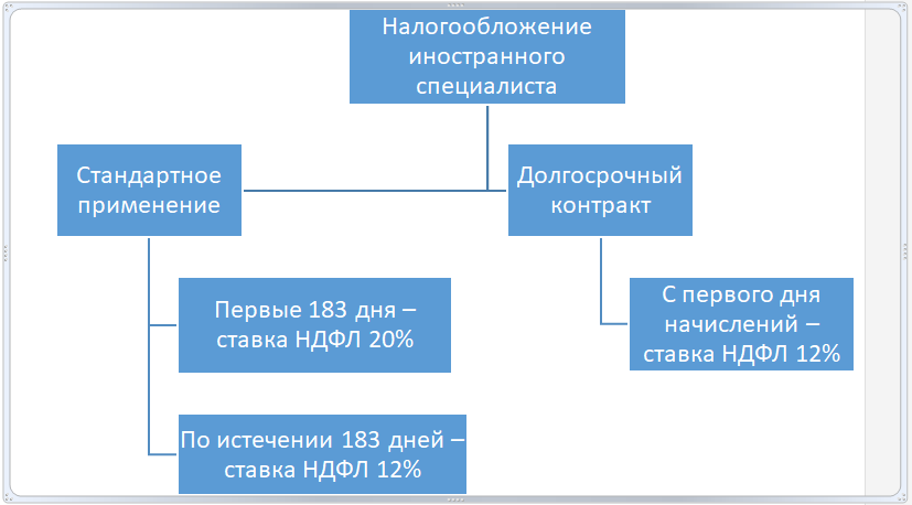 НДФЛ резиденты и нерезиденты. Налоги для нерезидентов. Налогообложение иностранных граждан.