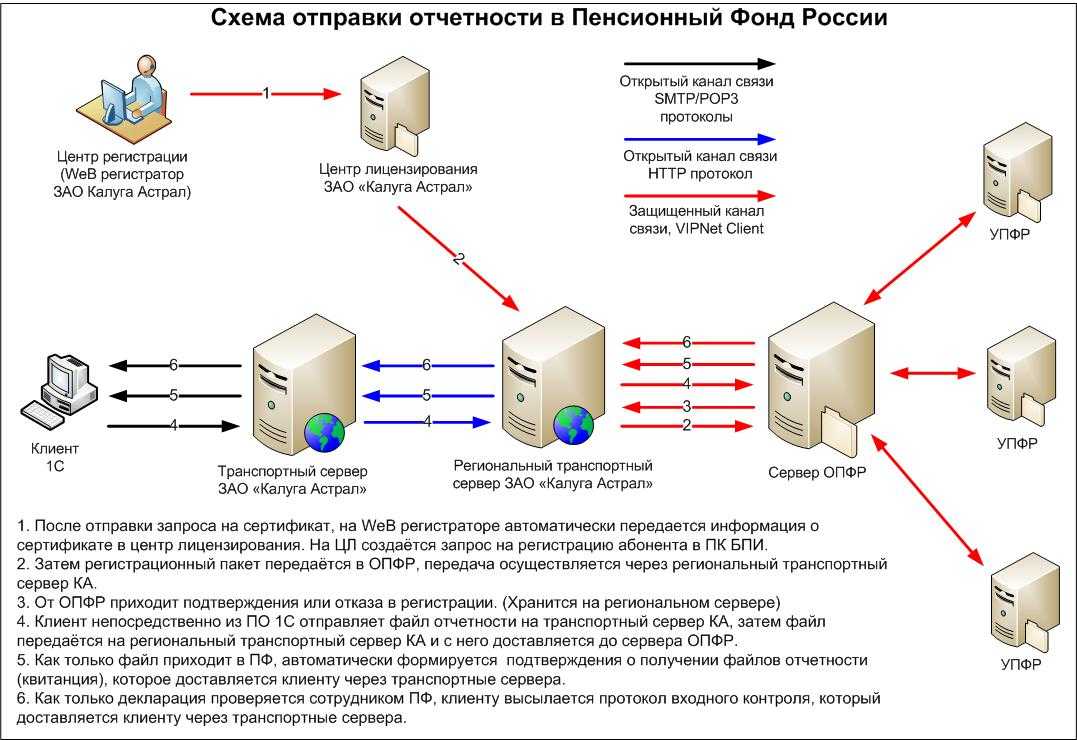 Сдача электронной отчетности в 2022 году. вход в личный кабинет