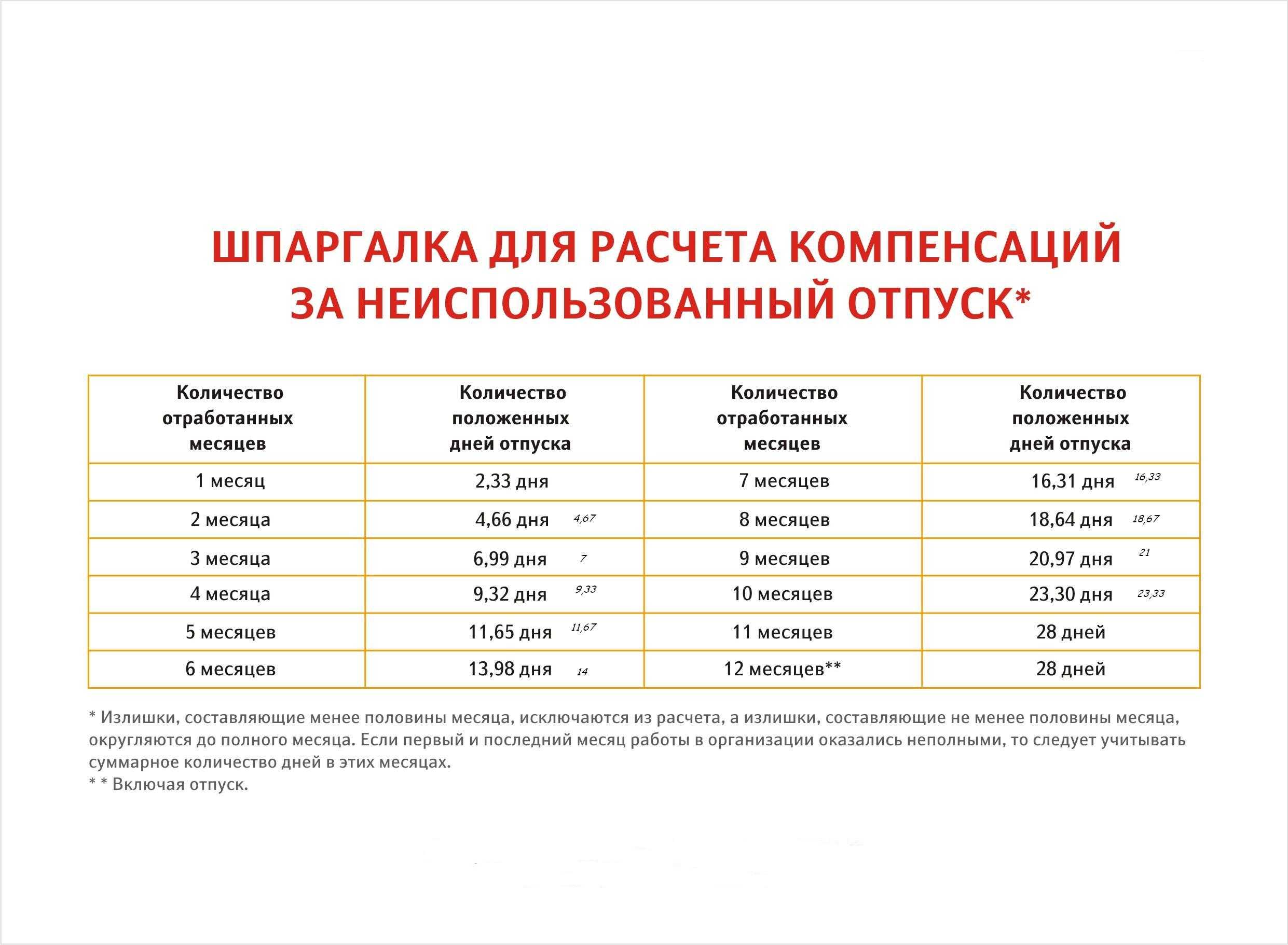 Калькулятор компенсации за неиспользованный отпуск