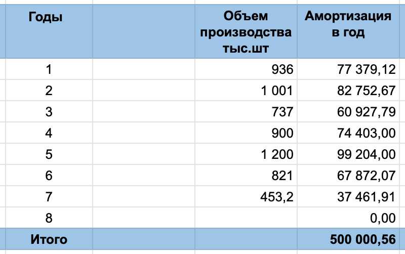 Калькулятор амортизации на 1 км. Амортизация авто. Калькулятор амортизации автомобиля по километражу. Посчитать амортизацию автомобиля калькулятор. Кумулятивный метод начисления амортизации.