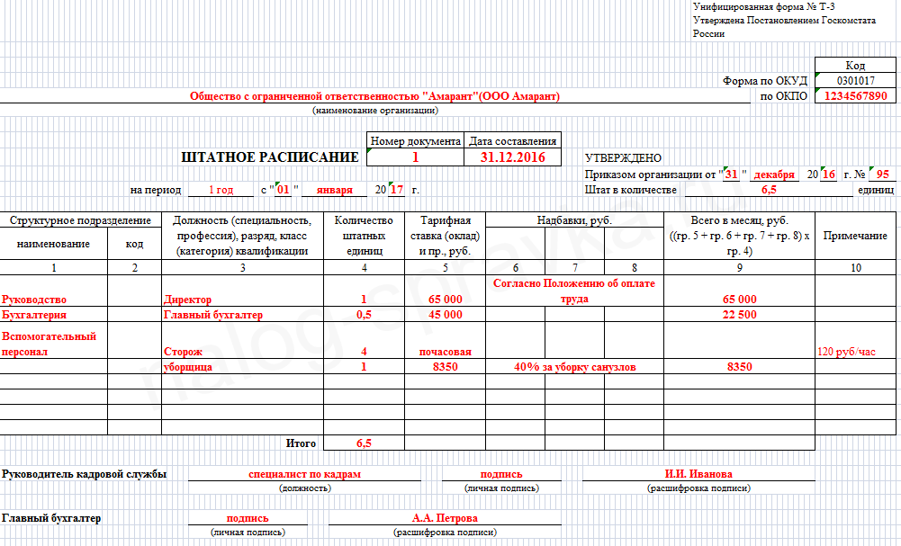 Организационная структура и штатное расписание в 1с: зуп