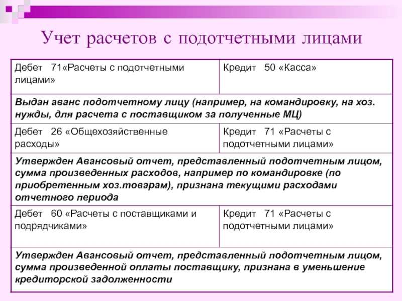 Инвентаризация расчетов с подотчетными лицами образец