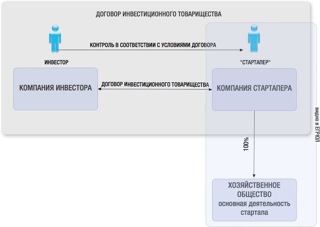 Инвестиционный контракт. Договор инвестиционного товарищества особенности. Участники договора инвестиционного товарищества. Инвестиционное товарищество в строительстве. Существенные условия инвестиционного договора.