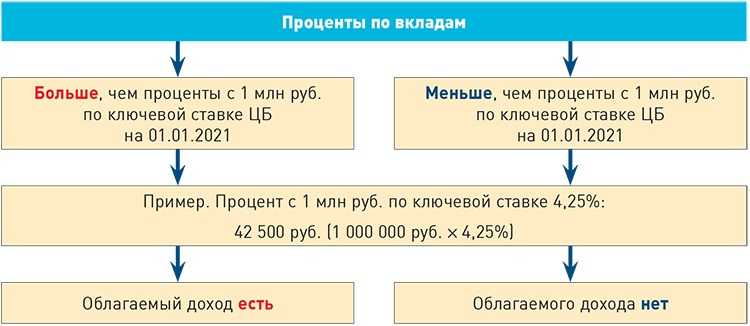 Налог на вклады свыше 1 миллиона рублей для пенсионеров - последние новости, разъяснение, будут ли льготы