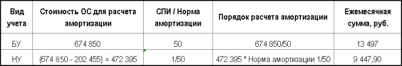 как посчитать амортизазацию. норма амортизации формула нелинейный метод. сумма ежемесячной амортизации. линейная формула начисления амортизации основных средств. сумма ежемесячной амортизации.