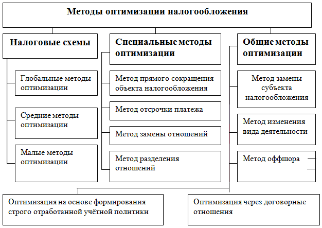 Оптимизация налога на прибыль схемы и риски