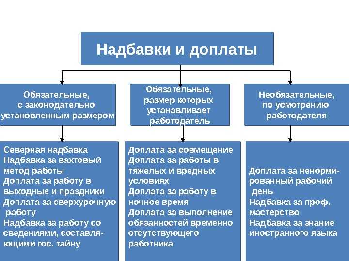 Персональная надбавка. Доплаты и надбавки. Надбавки к заработной плате. Доплаты и надбавки к заработной плате. Обязательные доплаты и надбавки.