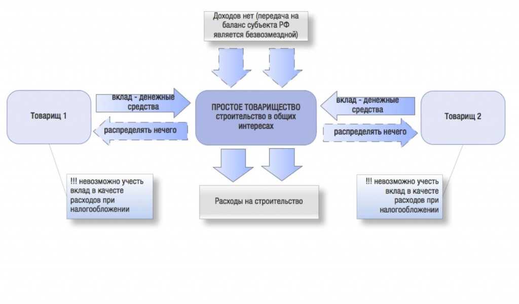 Простое товарищество. Товарищество схема. Схема договора о совместной деятельности. Вклады простых товариществ.