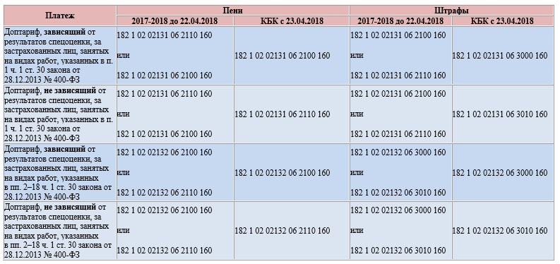 Страховые взносы ип в 2024 по кварталам. Страховые взносы по ИП по годам таблица. Код бюджетной классификации. Взносы ИП за себя таблица по годам. Фиксированные взносы ИП за себя по годам.