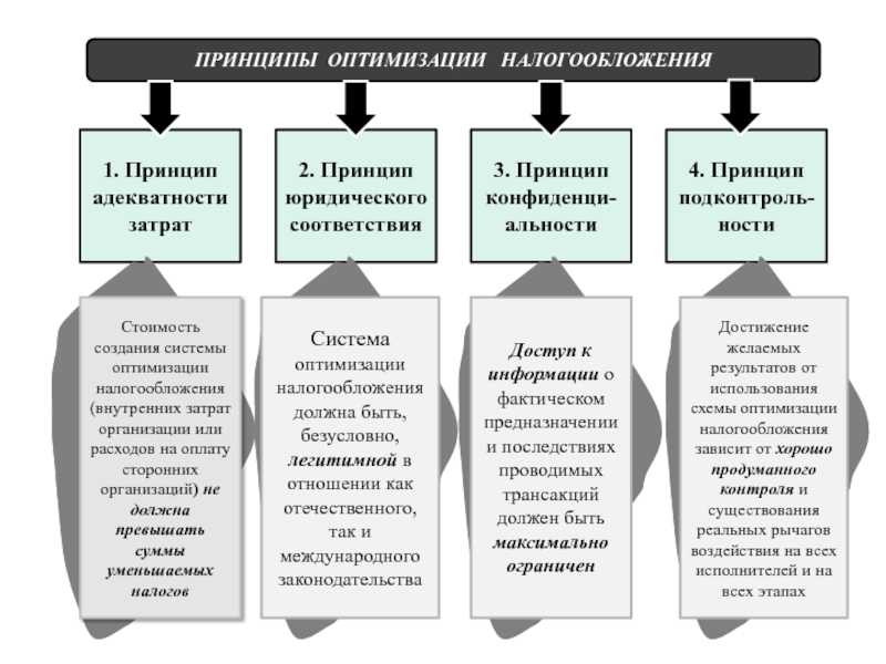 Налоговые принципы. Схема оптимизации налогообложения организации.. Принципы оптимизации налогообложения. Принципы налогообложения схема. Принципы оптимизации налогов.