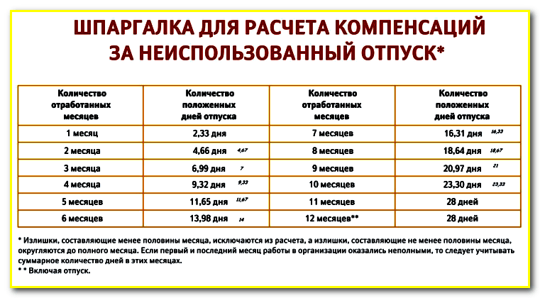 Увольняетесь – узнайте о компенсации за неотгулянный отпуск