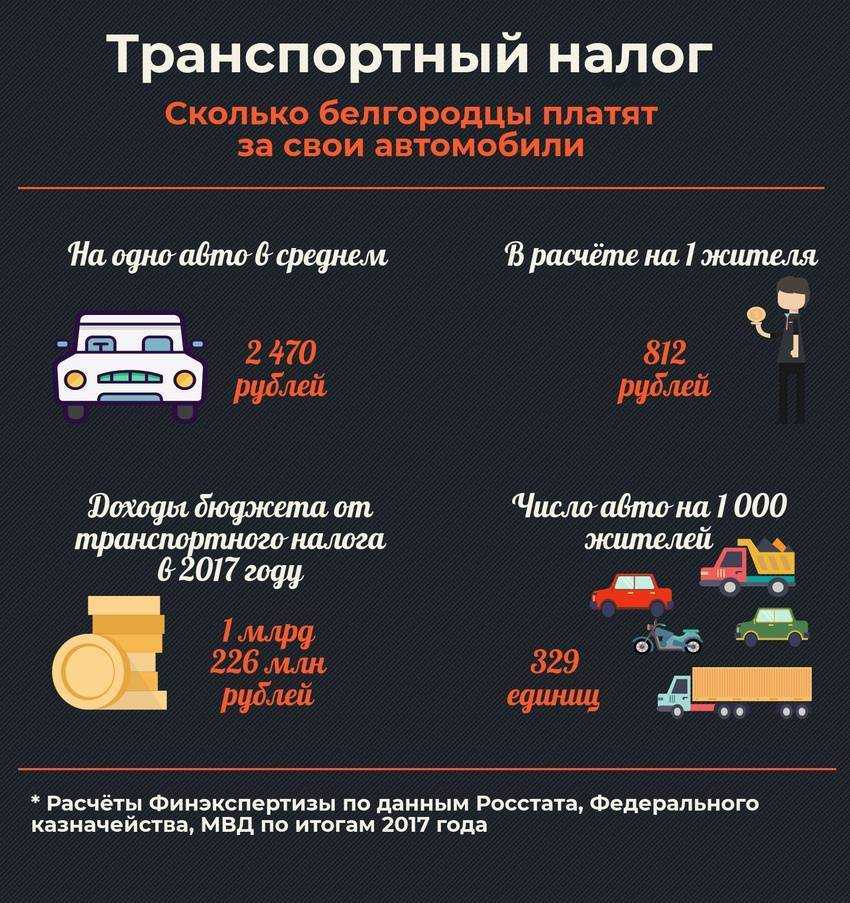 Как ремонтируются дороги в россии и на что уходит транспортный налог