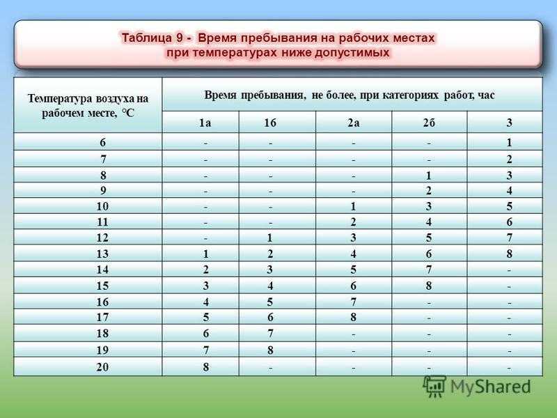 Температура на рабочем месте. Допустимая температура на рабочем месте. Температурный режим на рабочем месте. Нормативы температуры на рабочем месте. Со скольки градусов сокращается рабочий день. Температура на рабочем месте. Допустимая температура на рабочем месте. Температурный режим на рабочем месте. Нормативы температуры на рабочем месте.