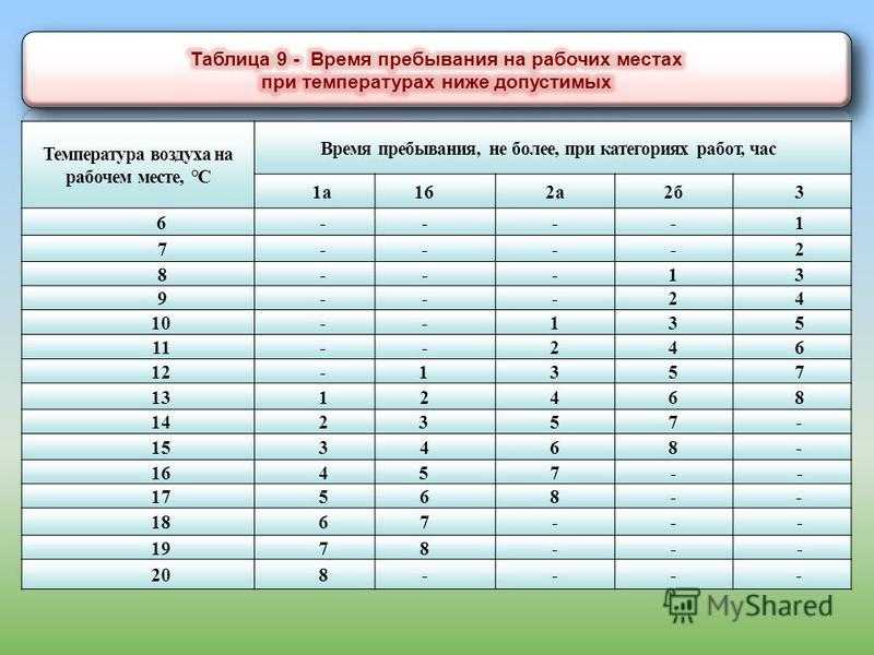 Температура в месте. Таблица допустимых температур на рабочем месте. Температурный режим работы. Температура на рабочем месте. Нормативы температуры на рабочем месте.