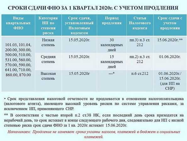 Какую отчетность сдавать и какие налоги платить в октябре 2022 года | lad-salon.ru