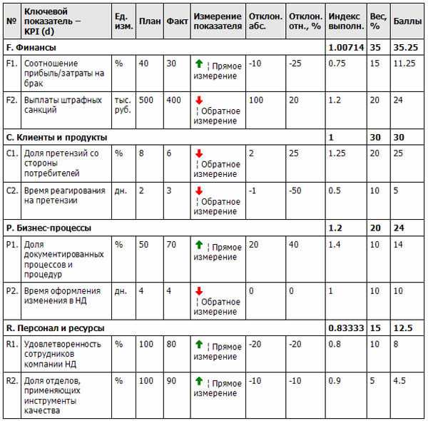 Что такое kpi (ключевые показатели эффективности) и как правильно его рассчитать