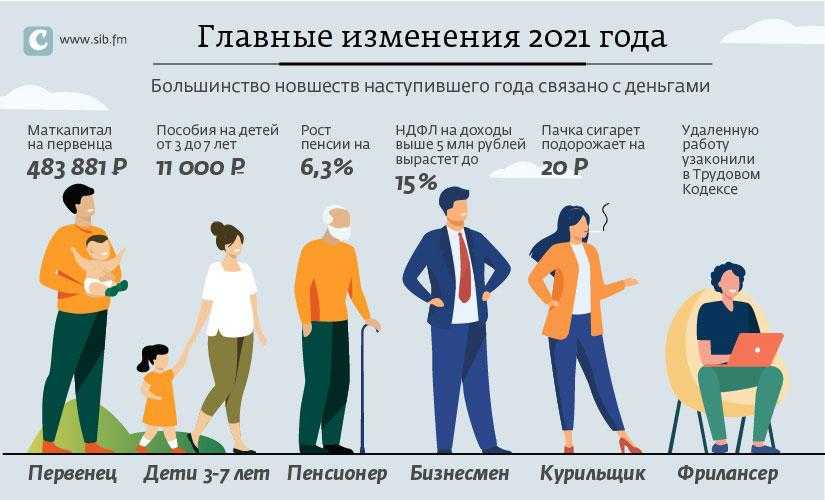 Изменение в 2021 году в россии. Перемены 2021. Изменённые (2021). 2021 - 2030 Года. Поступление 2021 изменения.
