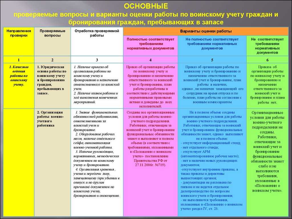 Функциональные обязанности работников осуществляющих воинский учет 2022 образец