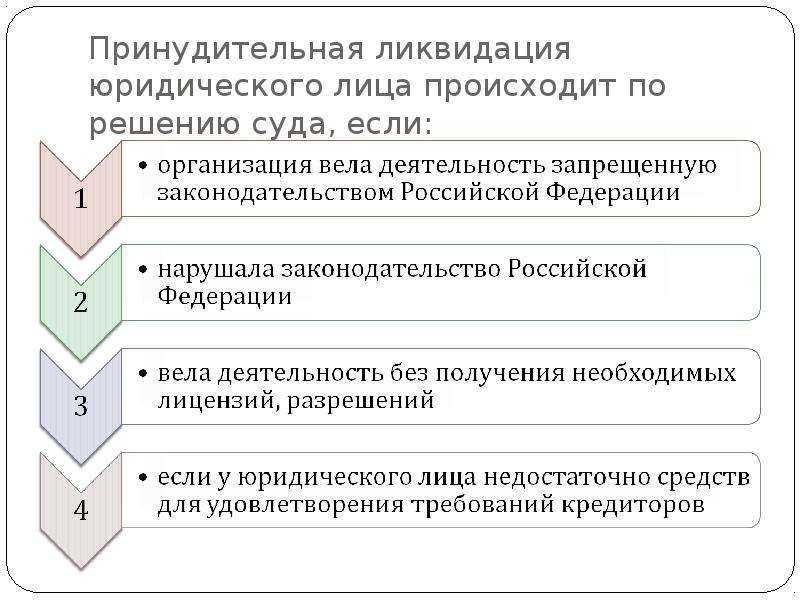 Ликвидация юридического лица: порядок, виды, формы, этапы и сроки