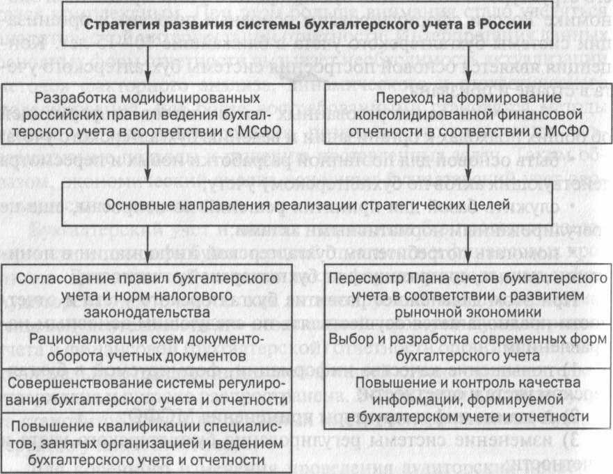 Курсовая работа (теория): история развития бухгалтерского учета в россии