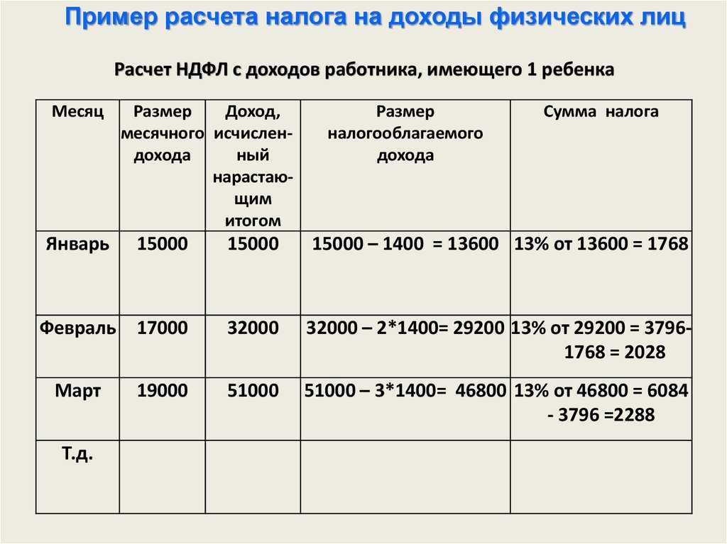 Вычет ндфл из заработной платы порядок исчисления, кто платит подоходный налог, сколько процентов, как удерживается с зарплаты