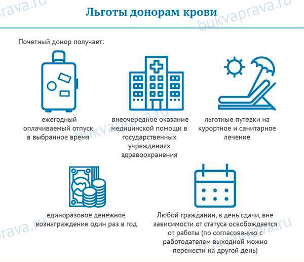 Льготы и выплаты донорам