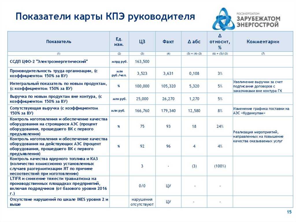 Кпэ проекта примеры