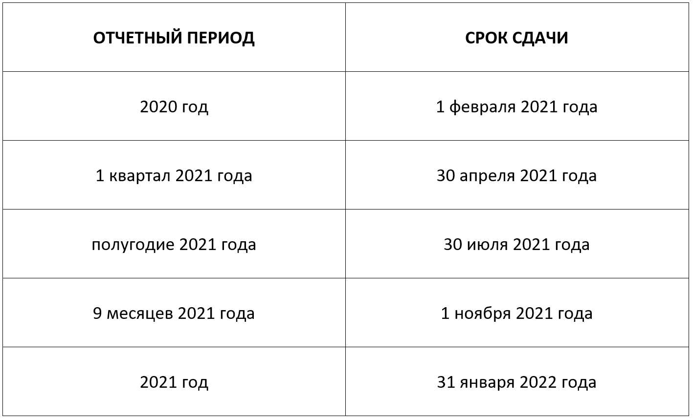 Срок уплаты страховых взносов в 2023 году. Взносы в ФСС В 2020 году ставки таблица. Взносы на ИП В 2021 году. Размер страховых взносов в 2021 году. Фиксированные взносы на 2021 год.