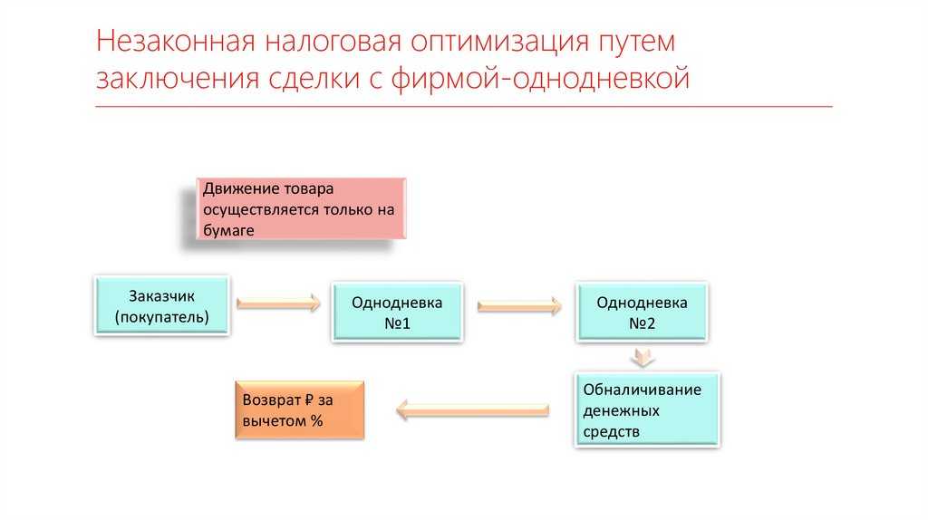 Схема минимизации ндс