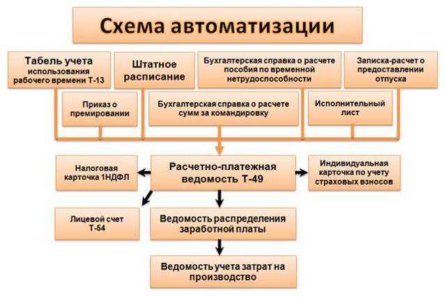 Схема бухгалтерского учета