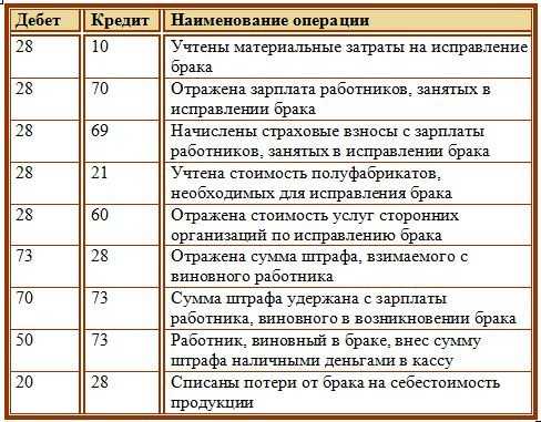 Брак в производстве в 2022 году - права пенсионеров и инвалидов