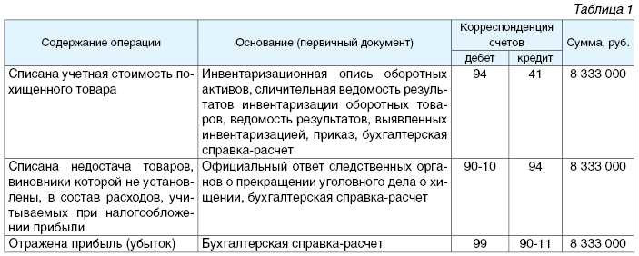 Налоговый учет при выявлении испорченных товаров и недостачи