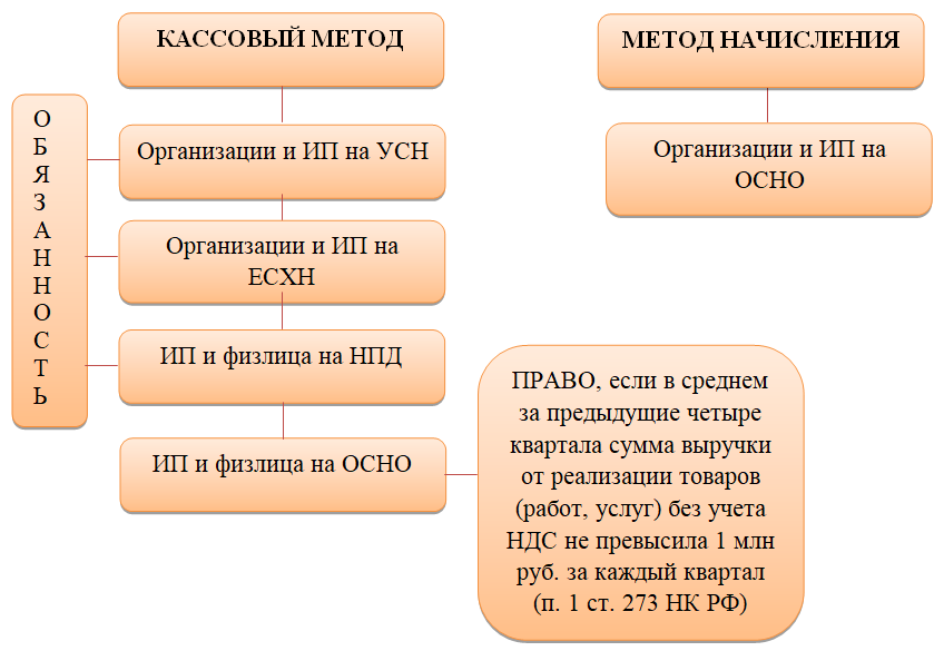 Налог на прибыль для организаций, расчет за 1, 2, 3 и 4 квартал 2022 года