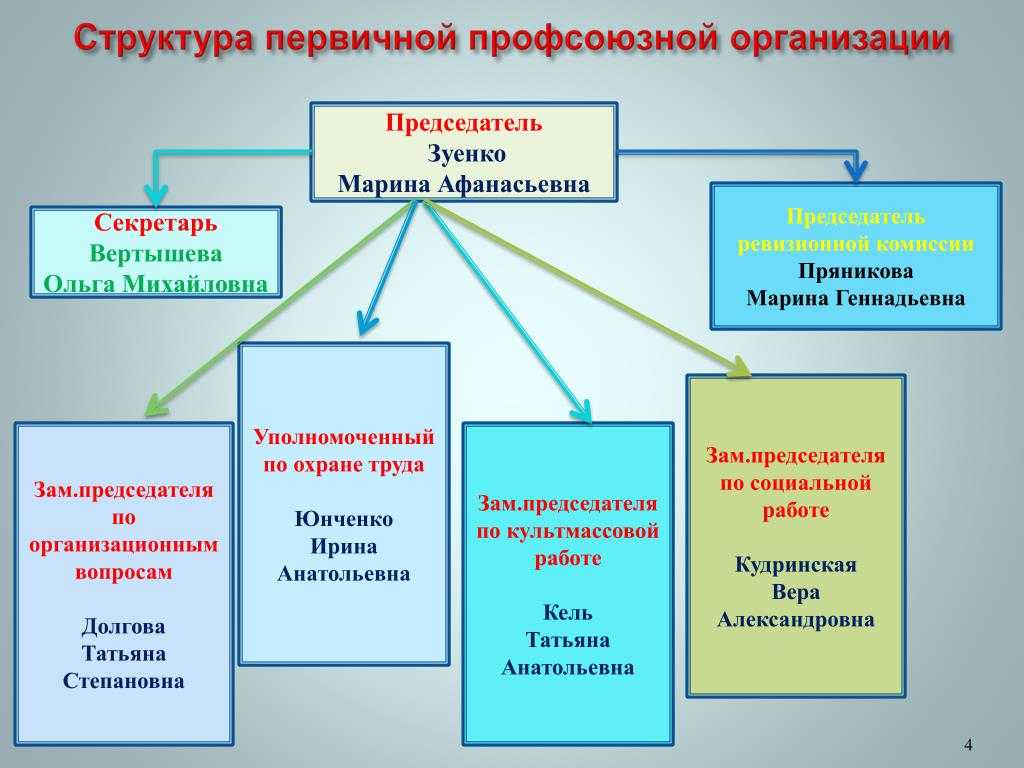Методические рекомендации по заполнению финансовой отчетности по форме 10-пб «отчет о доходах и расходах профсоюзной организации»