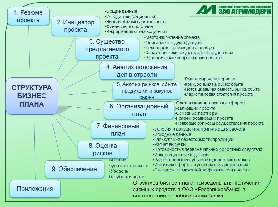 Пошаговое составление бизнес плана