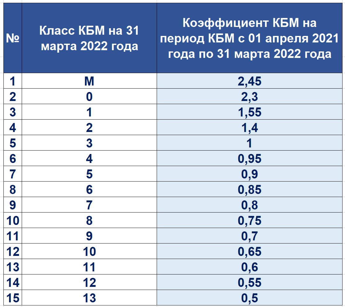 Кбм 2023 года. КБМ 1.76 таблица. КБМ – коэффициент бонус-малус 1.55. Коэффициент КМБ ОСАГО таблица 2022. Таблица коэффициентов КБМ 2021.
