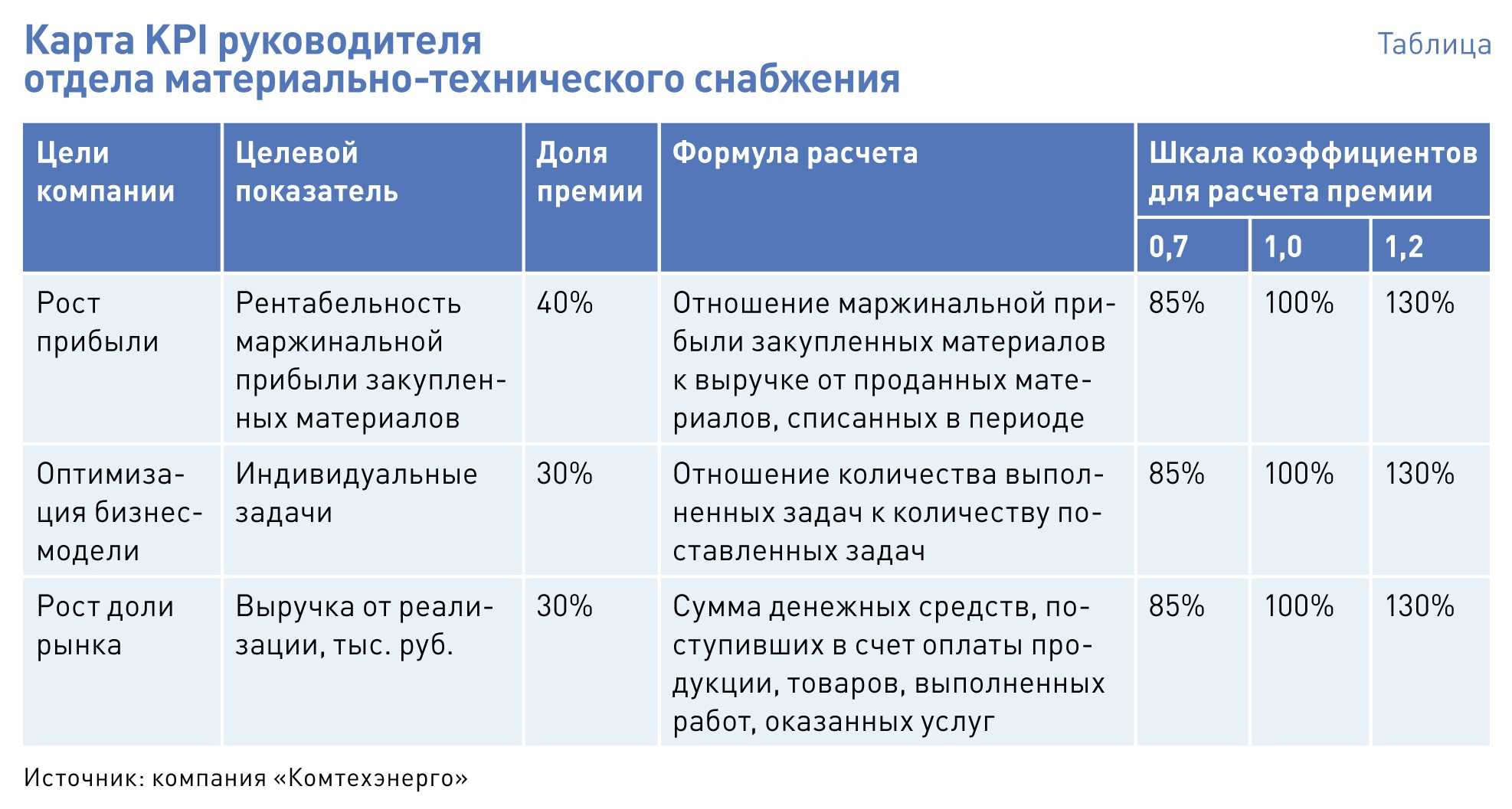 Ключевые показатели проекта это